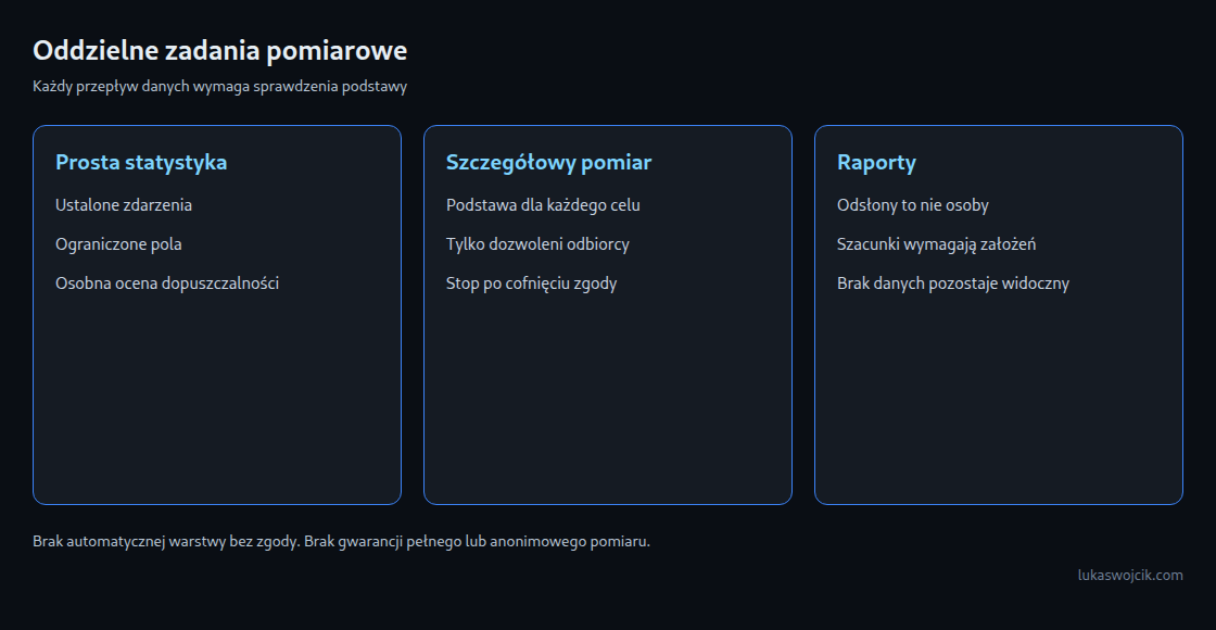 Prosta statystyka i szczegółowy pomiar wymagają osobnej oceny dopuszczalności. Liczby, szacunki i braki danych pozostają rozróżnione.