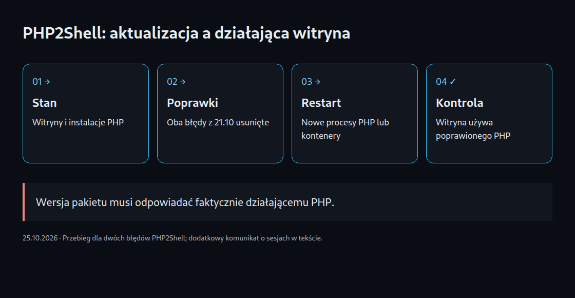 Cztery etapy: inwentaryzacja, poprawienie obu podatności, wymiana działających procesów i kontrola obsługi stron