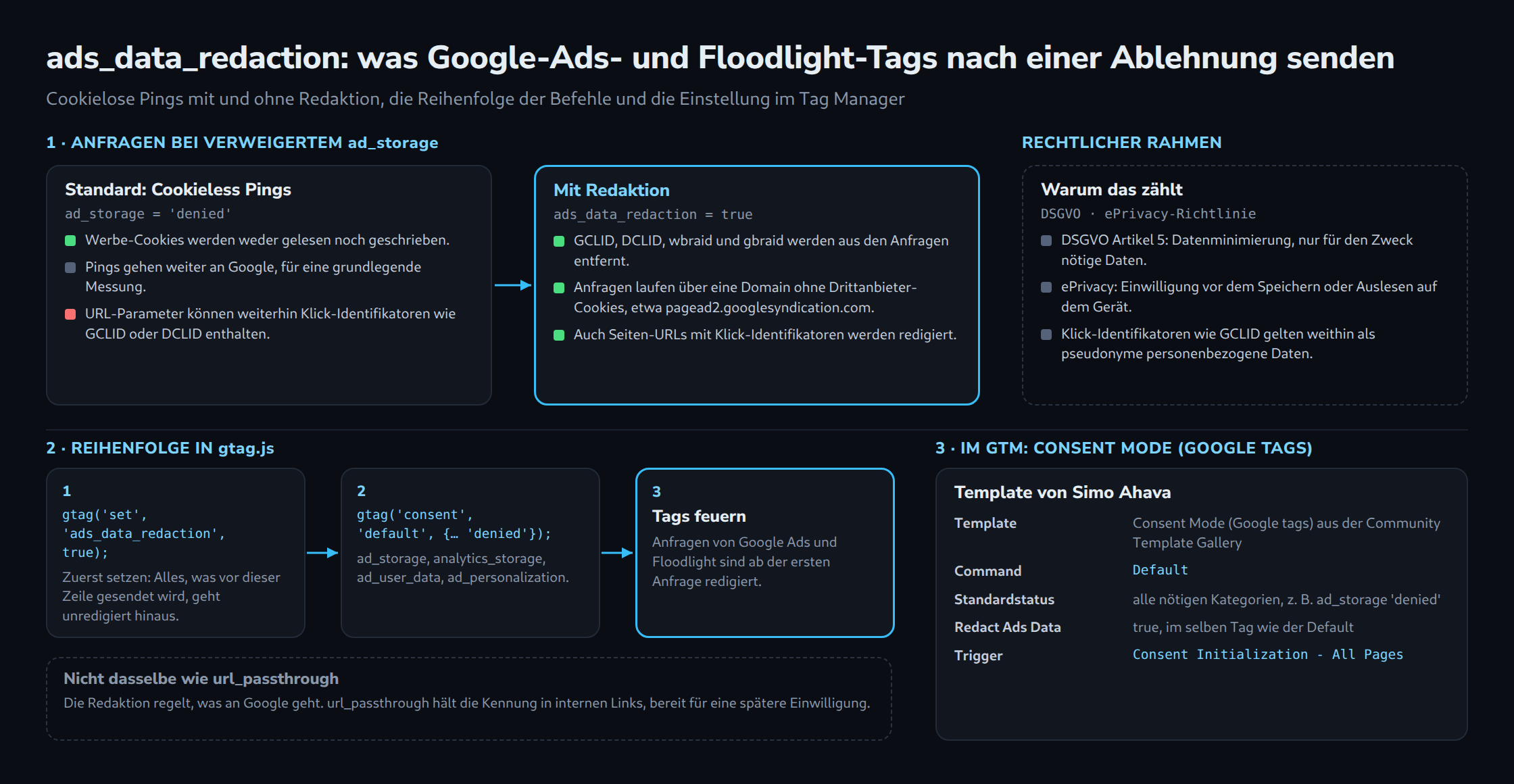Vergleich der Anfragen von Google Ads und Floodlight bei verweigertem ad_storage: standardmäßig Cookieless Pings, die noch GCLID oder DCLID tragen können, mit ads_data_redaction entfernte Kennungen, eine cookielose Domain und redigierte Seiten-URLs. Darunter die Befehlsreihenfolge in gtag.js und das Template im GTM.