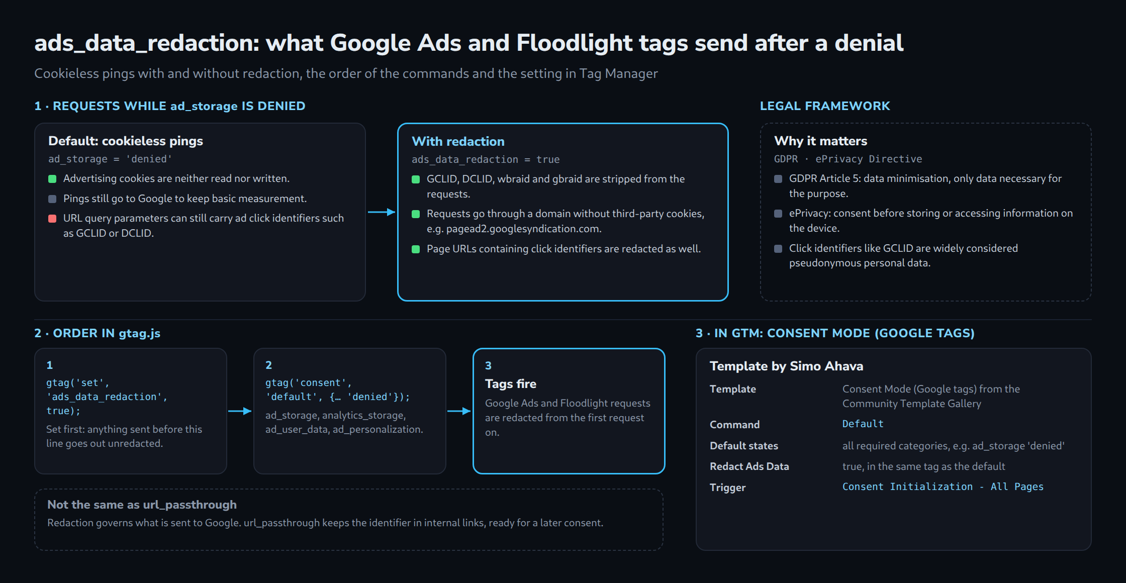 Comparison of Google Ads and Floodlight requests while ad_storage is denied: by default cookieless pings that can still carry GCLID or DCLID, with ads_data_redaction stripped identifiers, a cookieless domain and redacted page URLs. Below the command order in gtag.js and the template setting in GTM.