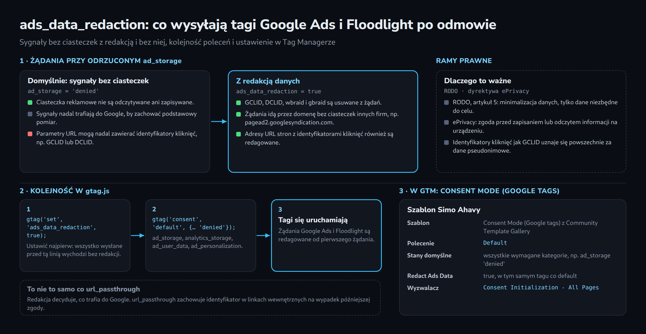 Porównanie żądań Google Ads i Floodlight przy odrzuconym ad_storage: domyślnie sygnały bez ciasteczek, które mogą nadal zawierać GCLID lub DCLID, a z ads_data_redaction usunięte identyfikatory, domena bez ciasteczek i redagowane adresy URL. Poniżej kolejność poleceń w gtag.js i szablon w GTM.