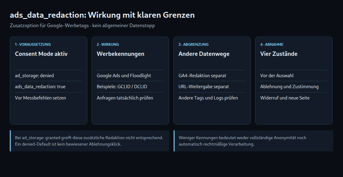 Nur bei passenden Voraussetzungen werden bestimmte Werbekennungen entfernt. Consent-Steuerung, URL-Weitergabe und Abnahme bleiben eigene Aufgaben.