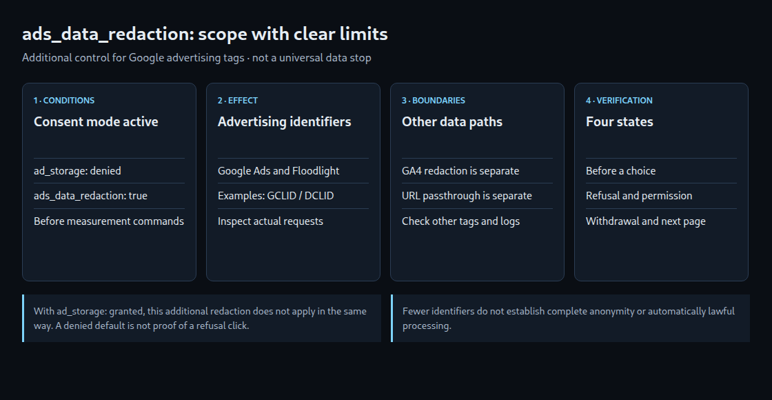 Certain advertising identifiers are redacted only when the required conditions apply. Consent handling, URL passthrough and verification remain separate tasks.