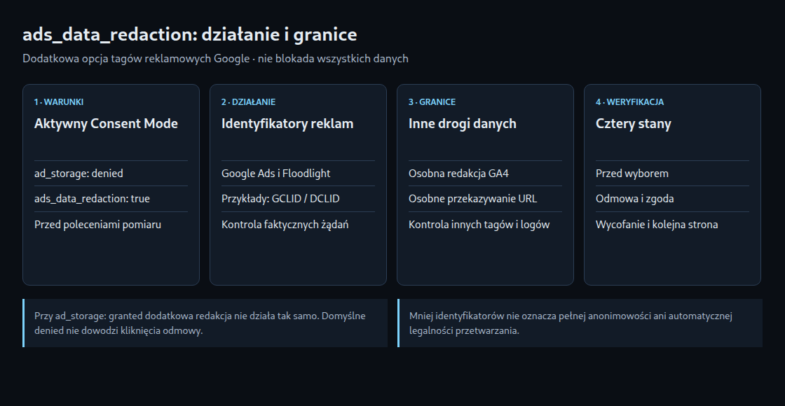 Wybrane identyfikatory reklamowe są usuwane tylko przy spełnionych warunkach. Obsługa zgód, przekazywanie URL i weryfikacja pozostają oddzielnymi zadaniami.