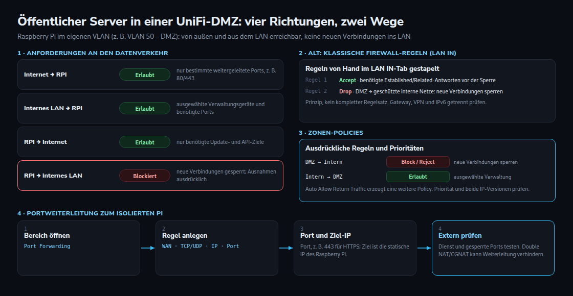 Vier begrenzte Verkehrsrichtungen, ausdrückliche Rückverkehrsregeln, IPv6-Prüfung und externe Porttests.