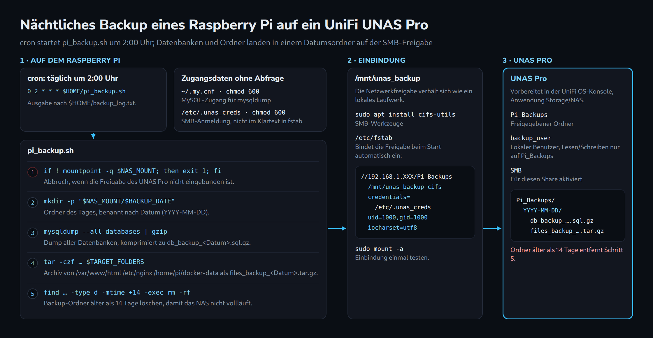 Links der Raspberry Pi: cron um 2:00 Uhr, Zugangsdateien ~/.my.cnf und /etc/.unas_creds sowie pi_backup.sh in fünf Schritten von der Mount-Prüfung über mysqldump und tar bis zum Löschen von Ordnern älter als 14 Tage. In der Mitte die cifs-Einbindung per /etc/fstab, rechts die Freigabe Pi_Backups auf dem UNAS Pro.