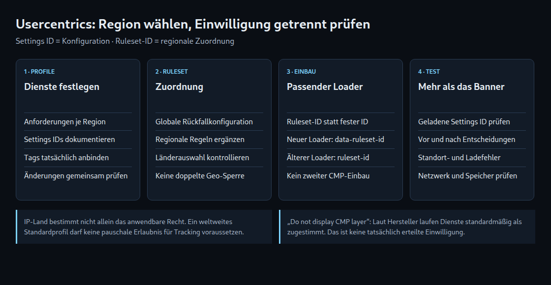 Ablauf mit Konfigurationen, Ruleset, passendem Loader und Tests für Einwilligung sowie Datenflüsse.