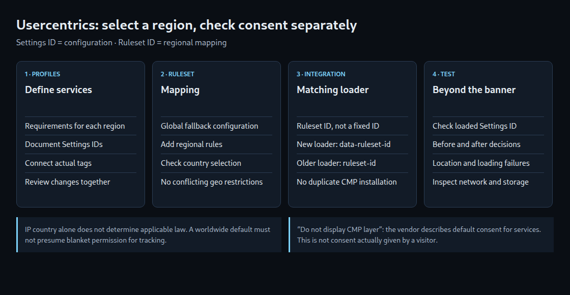 Workflow covering configurations, ruleset, matching loader and tests of consent and data flows.