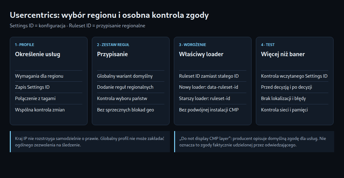 Przebieg obejmujący konfiguracje, zestaw reguł, właściwy loader oraz testy zgody i przepływów danych.