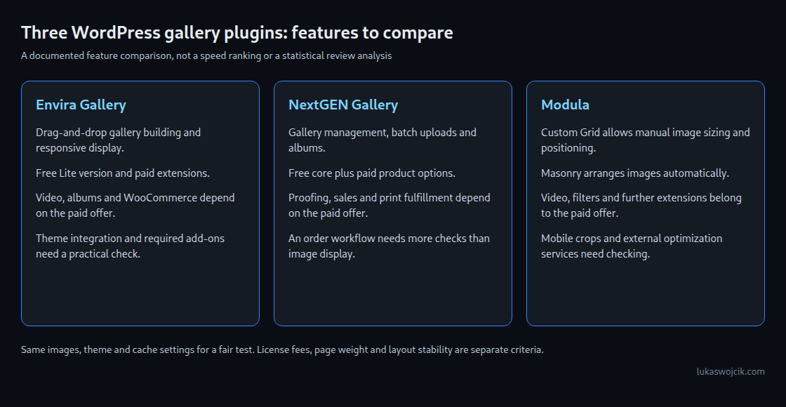 Documented features and plan dependencies of Envira, NextGEN and Modula; performance needs a separate test.