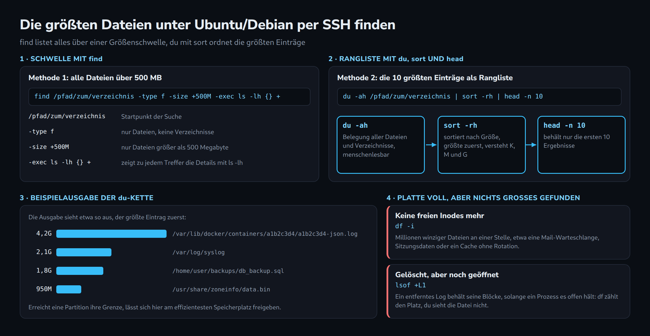 Vier Felder: find mit -type f und -size +500M listet jede Datei über 500 MB, die Kette du -ah, sort -rh und head -n 10 ordnet die zehn größten Einträge, ein Balkenbild der Beispielausgabe von 4,2G bis 950M und zwei Prüfungen bei voller Platte ohne große Dateien: df -i für Inodes und lsof +L1 für gelöschte, offene Dateien.