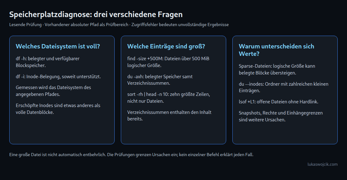 Dateisystembelegung, logische Dateigröße und belegte Blöcke beantworten unterschiedliche Fragen. Zusatzprüfungen untersuchen fehlende Einträge und Inode-Mangel.