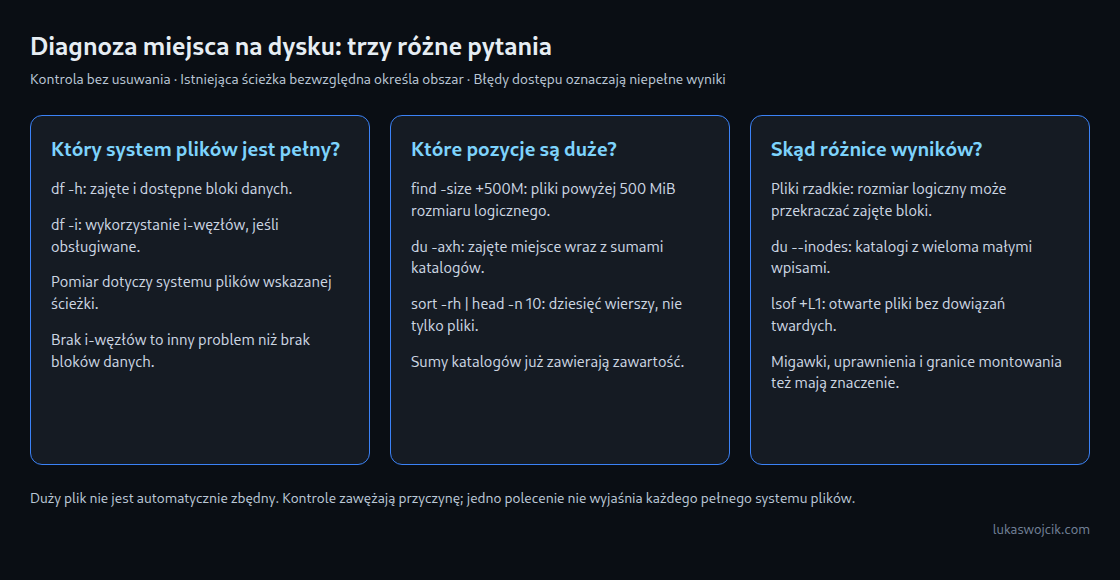 Zajętość systemu plików, rozmiar logiczny i zajęte bloki odpowiadają na różne pytania. Dodatkowe kontrole badają brakujące wpisy oraz niedobór i-węzłów.