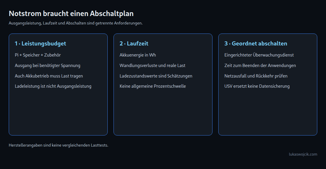 Ausgangsleistung, Laufzeit und Abschalten sind getrennte Anforderungen.