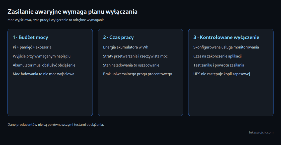 Moc wyjściowa, czas pracy i wyłączanie to odrębne wymagania.