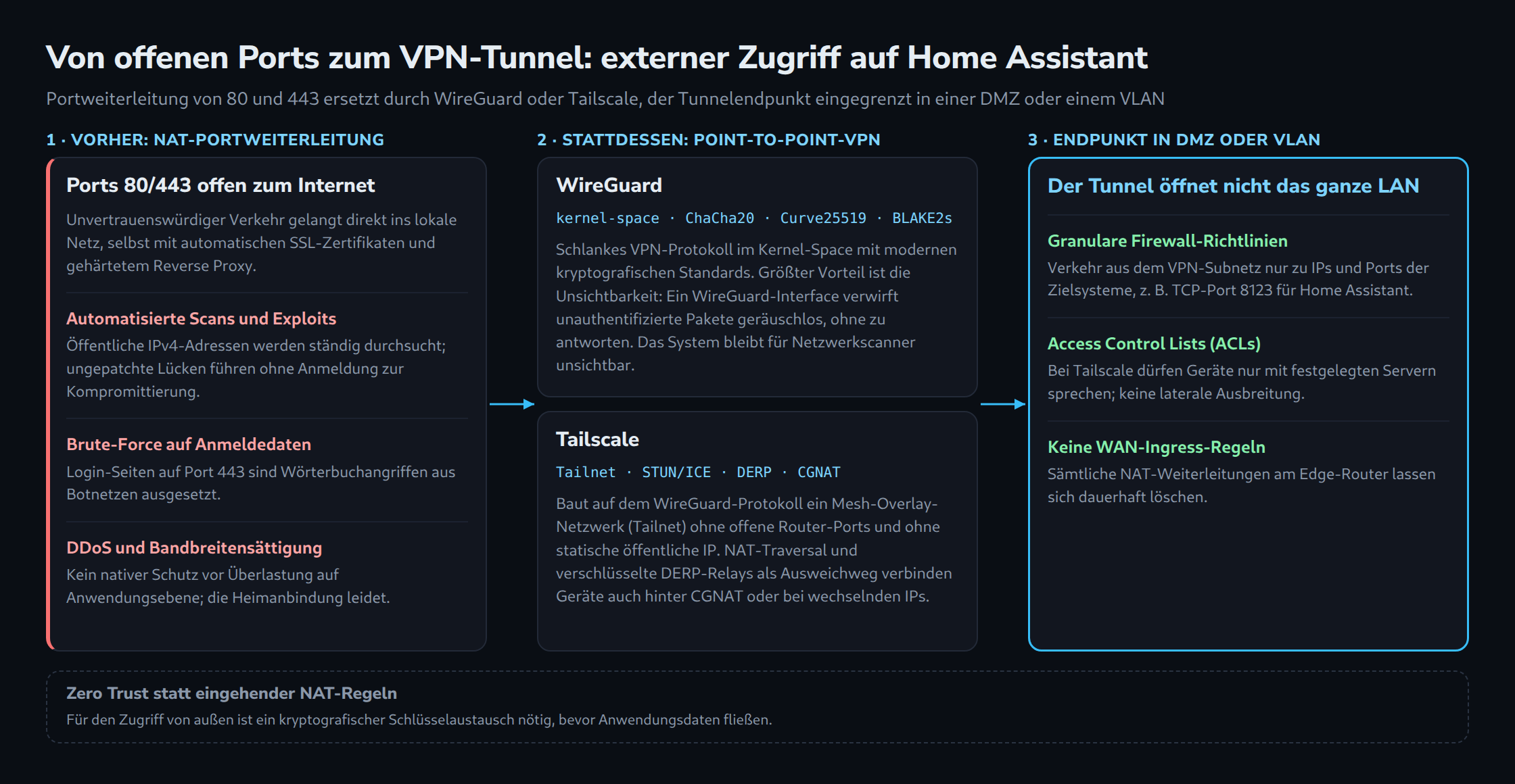 Drei Spalten von links nach rechts: offene Ports 80/443 mit den Risiken Scans, Brute-Force und DDoS; WireGuard und Tailscale als Point-to-Point-Tunnel stattdessen; der Tunnelendpunkt in DMZ oder VLAN mit granularen Firewall-Richtlinien wie TCP-Port 8123 für Home Assistant, ACLs und ohne WAN-Ingress.