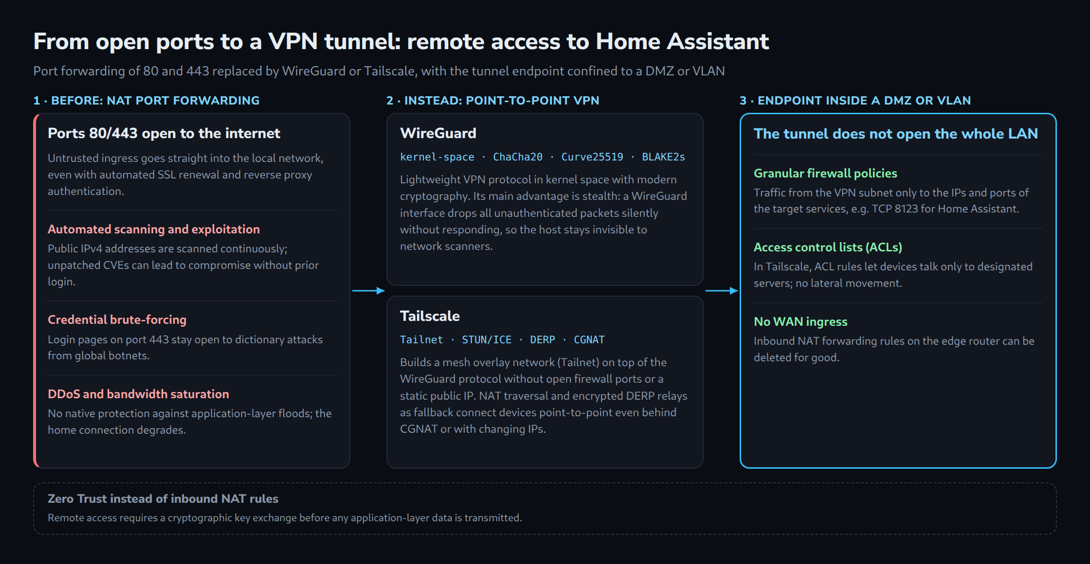 Three columns from left to right: open ports 80/443 with the risks scanning, brute-forcing and DDoS; WireGuard and Tailscale as point-to-point tunnels instead; the tunnel endpoint in a DMZ or VLAN with granular firewall policies such as TCP 8123 for Home Assistant, ACLs and no WAN ingress.