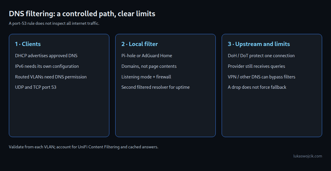 A port-53 rule does not inspect all internet traffic.