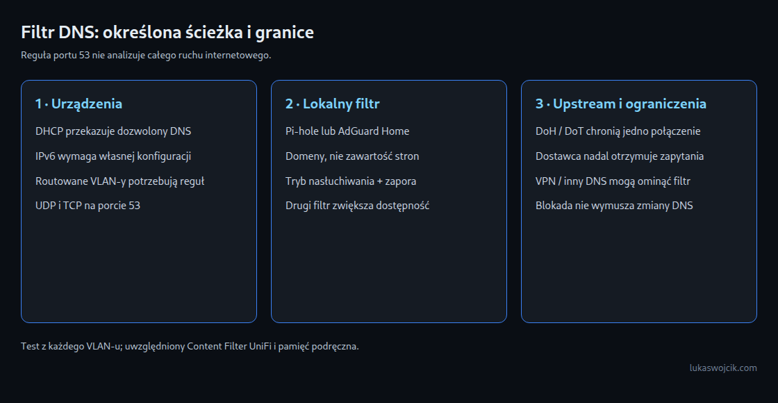 Reguła portu 53 nie analizuje całego ruchu internetowego.