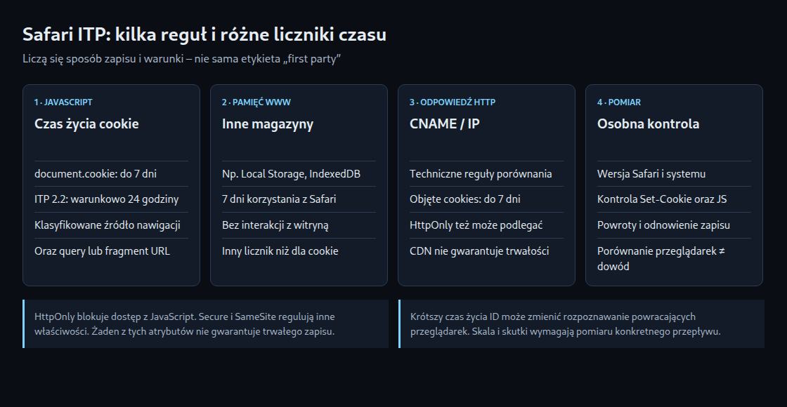 Ochrona Safari zależy od sposobu zapisu, warunków i sposobu liczenia czasu.