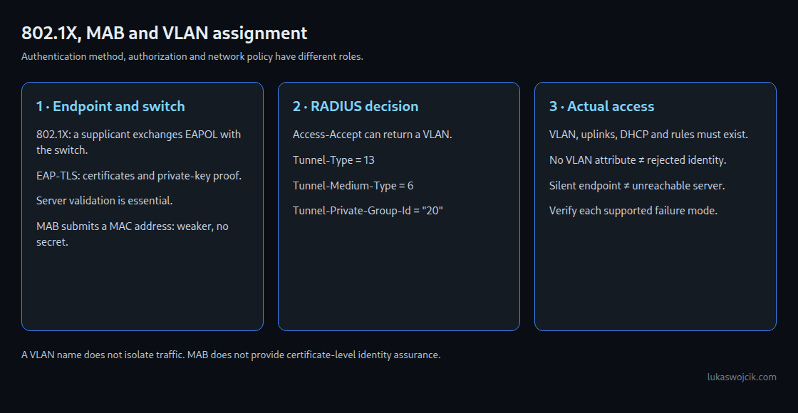 802.1X authentication and MAC-based admission are different mechanisms. VLAN assignment requires a prepared network and explicit failure rules.