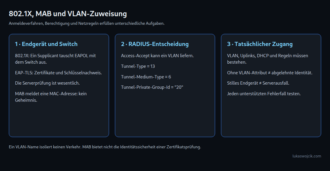 802.1X-Anmeldung und MAC-basierte Zulassung sind unterschiedliche Verfahren. VLAN-Zuweisung benötigt ein vorbereitetes Netz und festgelegte Ausfallregeln.