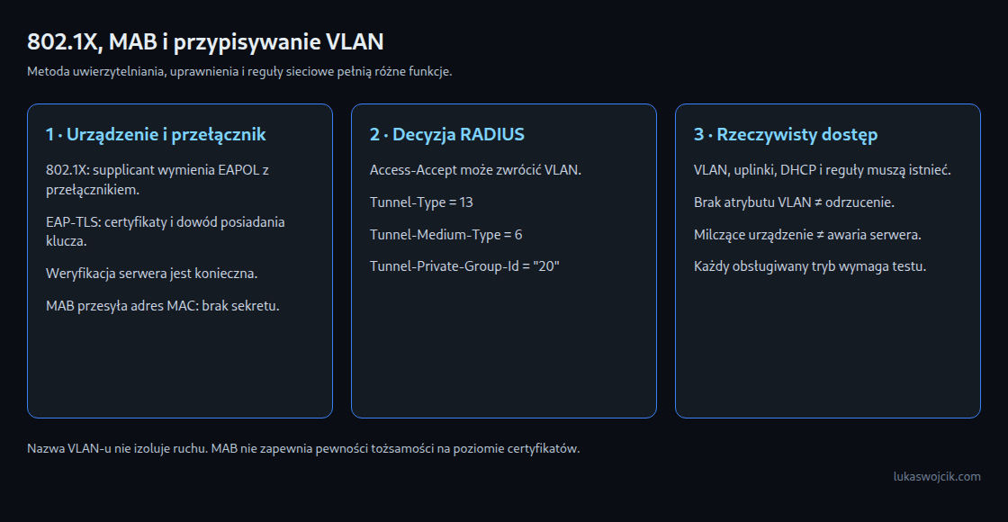 Uwierzytelnianie 802.1X i dostęp na podstawie MAC to różne mechanizmy. Przypisanie VLAN wymaga przygotowanej sieci i określonych reguł awaryjnych.
