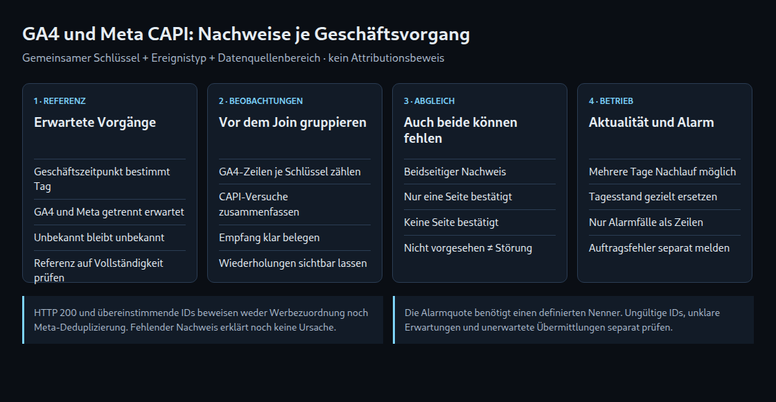 Eine eigene Referenzliste macht auch beidseitig fehlende Nachweise sichtbar. Versandversuche werden vor dem Vergleich zusammengefasst.