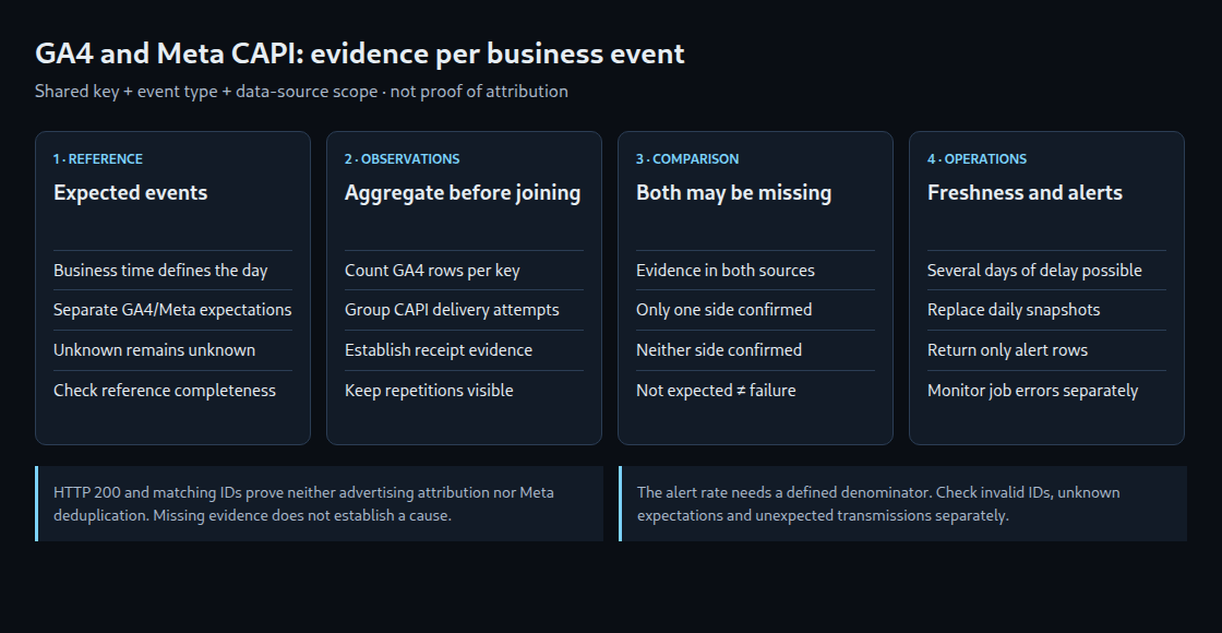 An independent reference list exposes missing evidence on both sides. Delivery attempts are aggregated before comparison.