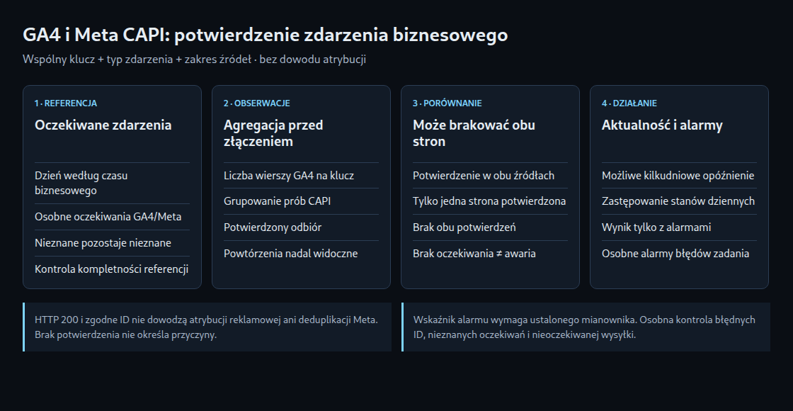 Osobna lista referencyjna ujawnia brak potwierdzenia po obu stronach. Próby wysyłki są agregowane przed porównaniem.