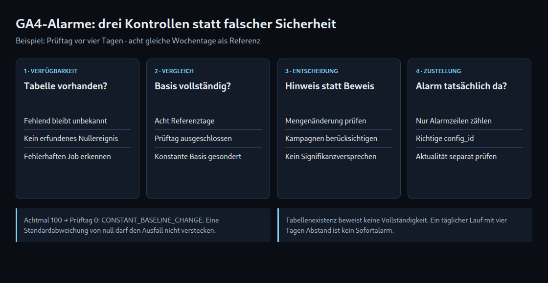 Verfügbarkeit, Vergleich und Zustellung sind getrennte Prüfungen. Eine Abweichung von bisher immer gleichen Werten muss als Änderung sichtbar werden.