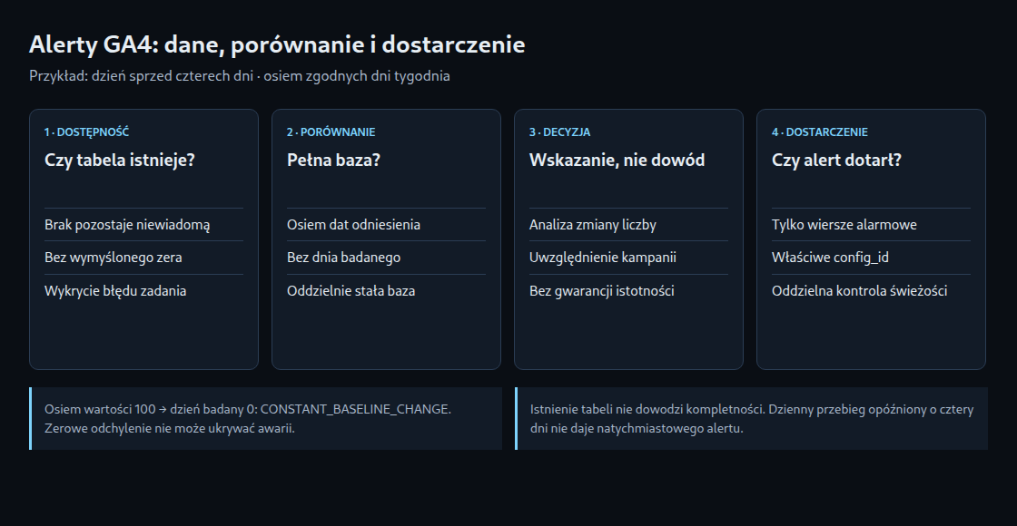 Dostępność, porównanie i dostarczenie wymagają osobnych kontroli. Zmiana względem stałej bazy nie może zostać uznana za wynik bez odchyleń.