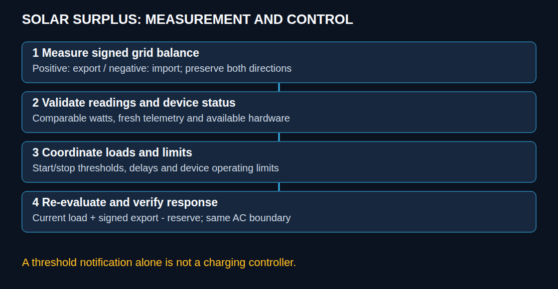 Grid balance, measurement quality and control loop