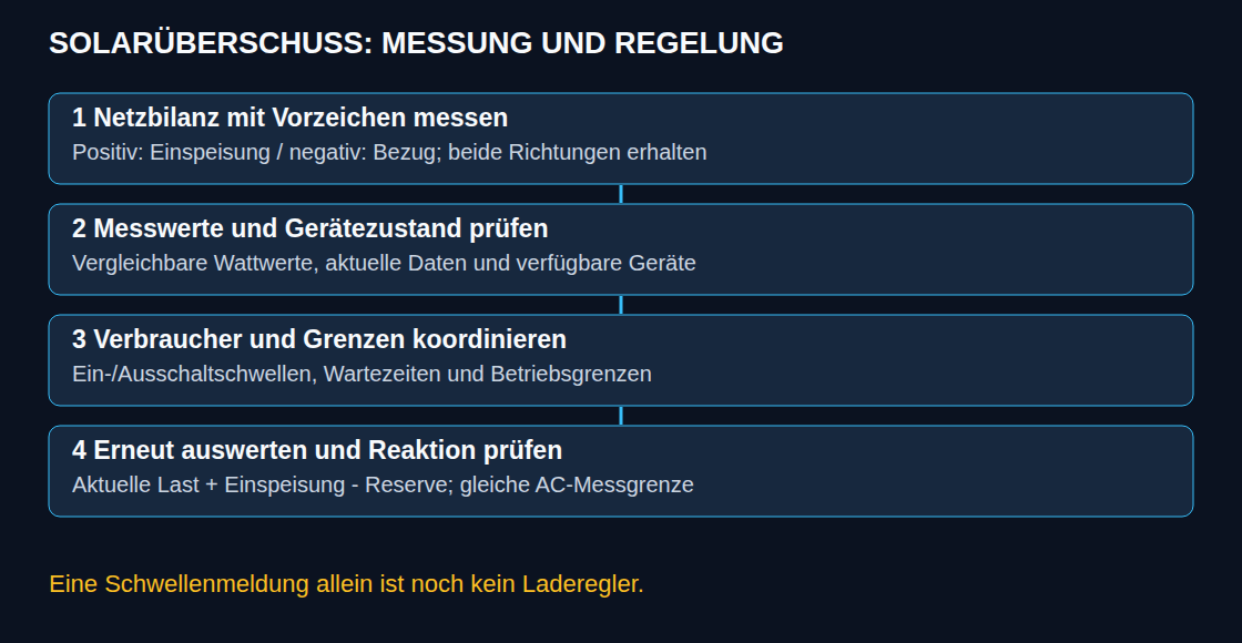 Netzbilanz, Messqualität und Regelkreis