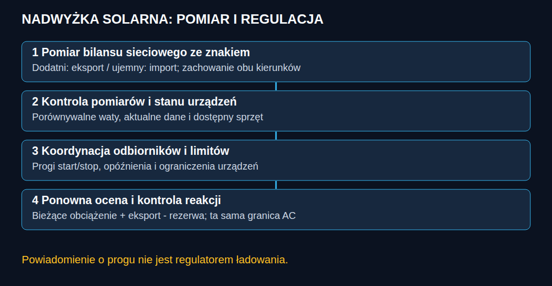 Bilans sieciowy, jakość pomiaru i regulacja