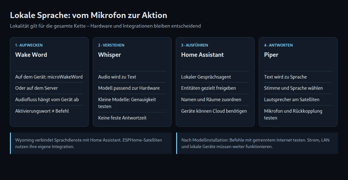 Vier getrennte Schritte; eine lokale Sprachkette setzt lokal erreichbare Dienste und Geräte voraus.
