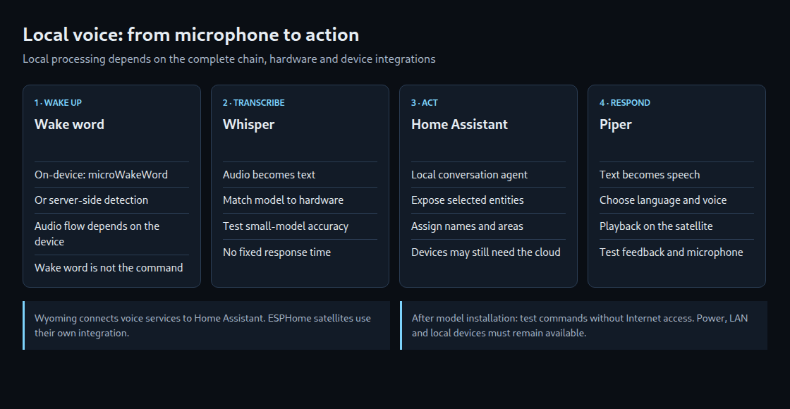 Four separate stages; a local voice chain requires locally reachable services and devices.