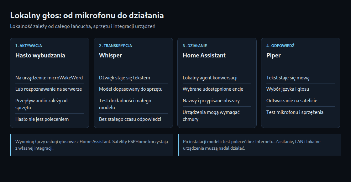 Cztery odrębne etapy; lokalny łańcuch wymaga dostępnych lokalnie usług i urządzeń.