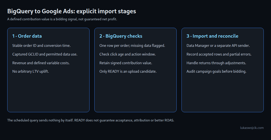 Order data passes explicit checks before import. Accepted results and later adjustments require separate processing.