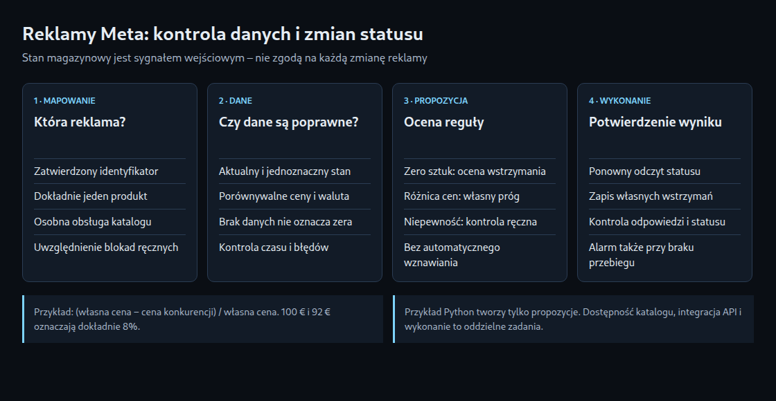 Kontrola danych, propozycje i rzeczywiste zmiany statusu to oddzielne etapy.