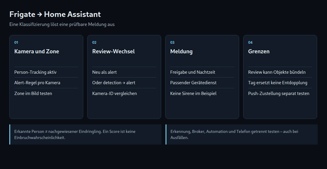 Kamera und Zone, Review-Wechsel, Meldefreigabe und getrennte Zustellprüfung.