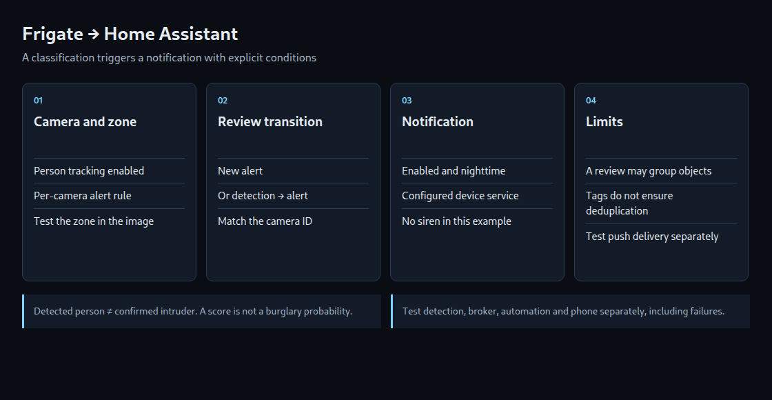 Camera and zone, review transition, notification switch and separate delivery checks.