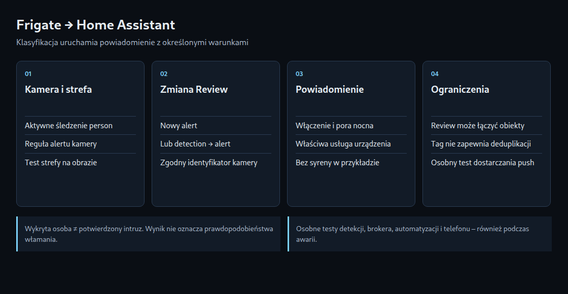Kamera i strefa, zmiana Review, włączenie powiadomień i osobne testy dostarczania.