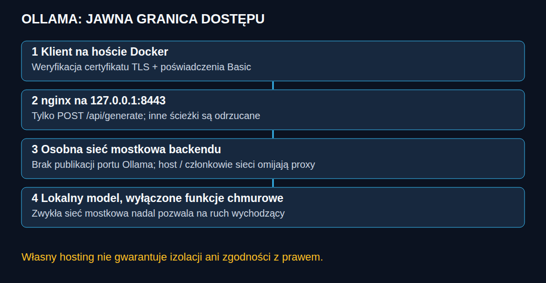 Tylko port proxy jest publikowany na loopback. Dostęp do sieci backendu i ruch wychodzący wymagają osobnej kontroli.