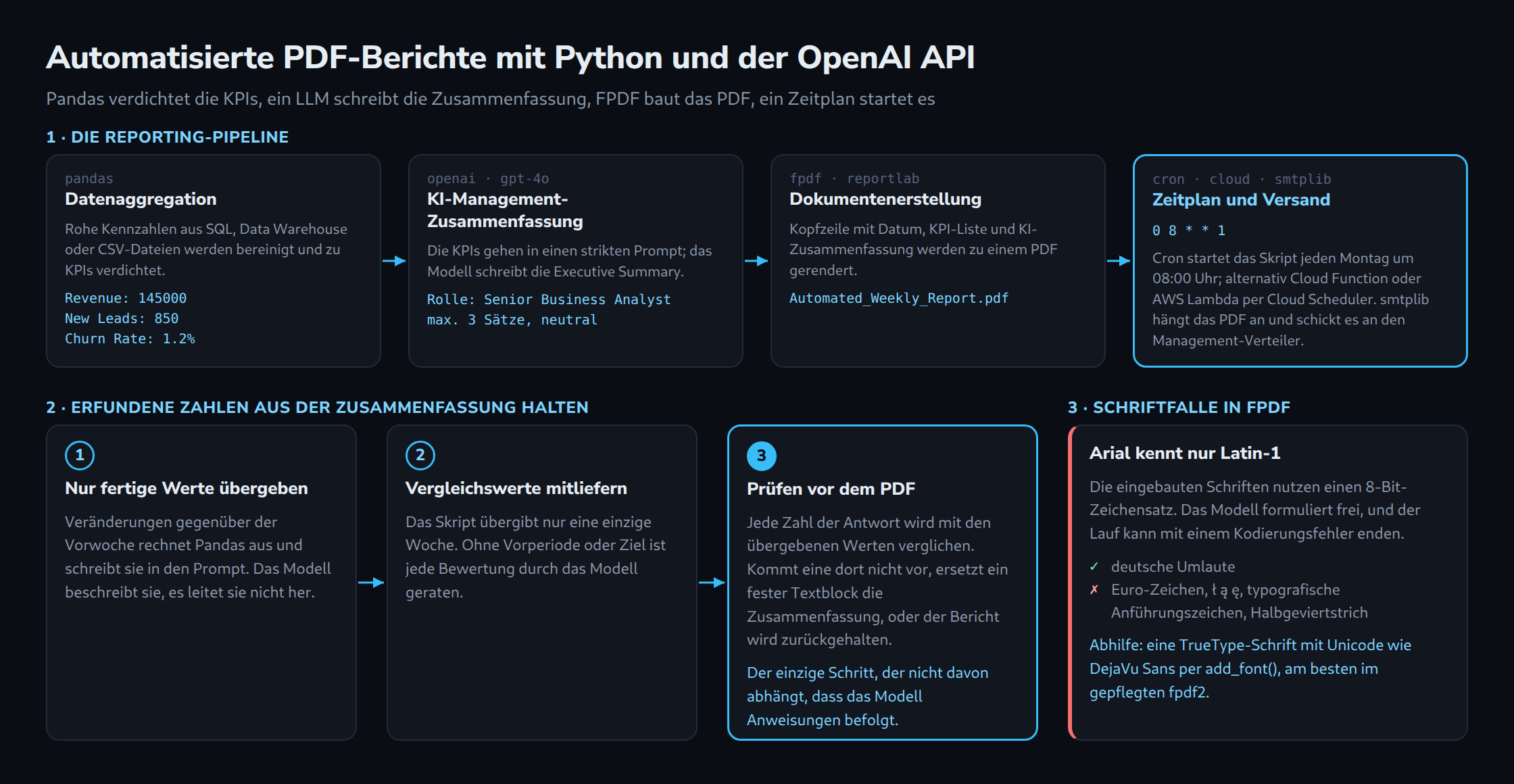 Pipeline aus vier Stufen: Pandas verdichtet KPIs wie Umsatz 145000, gpt-4o schreibt eine Zusammenfassung mit höchstens drei Sätzen, FPDF rendert das PDF, cron 0 8 * * 1 und smtplib verteilen es. Darunter drei Schutzschritte gegen erfundene Zahlen, die Prüfung vor dem PDF hervorgehoben, und die Latin-1-Schriftfalle in FPDF.