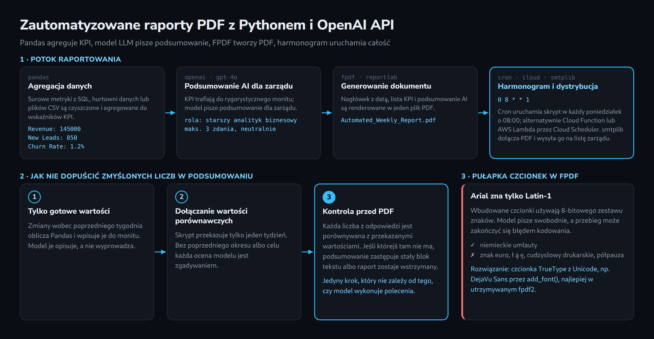 Potok z czterech etapów: Pandas agreguje KPI, np. przychód 145000, gpt-4o pisze podsumowanie z najwyżej trzech zdań, FPDF renderuje PDF, cron 0 8 * * 1 i smtplib go rozsyłają. Poniżej trzy zabezpieczenia przed zmyślonymi liczbami, z wyróżnioną kontrolą przed PDF, oraz pułapka czcionek Latin-1 w FPDF.