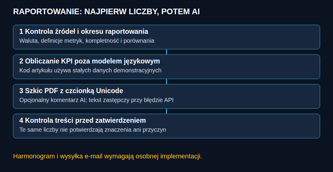 Sprawdzone dane i opcjonalny komentarz AI tworzą szkic; zatwierdzenie i wysyłka wymagają osobnej decyzji.