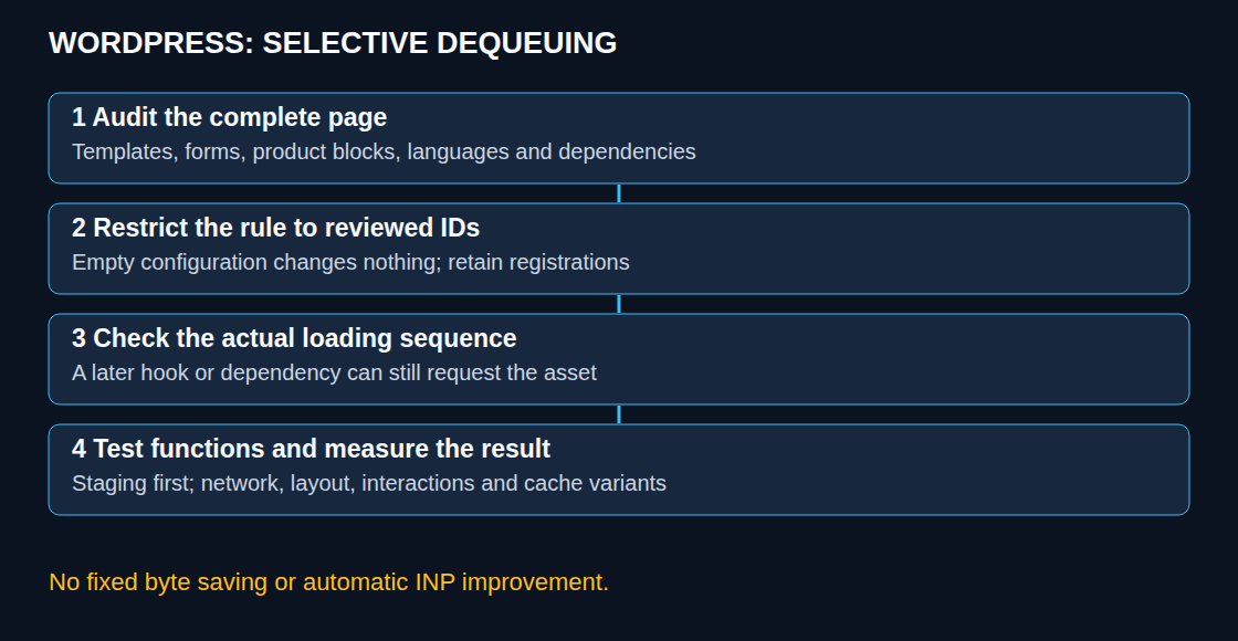 The complete page is audited before proven unnecessary handles are removed; functionality and measurements are then checked.