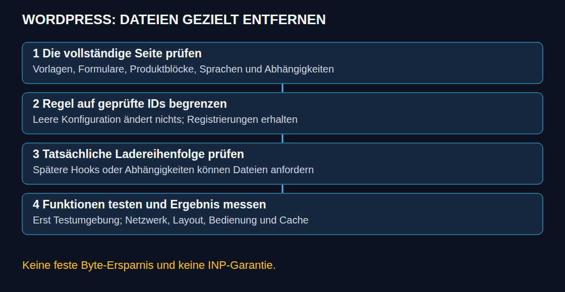 Vollständige Seite prüfen, nur nachweislich unnötige Handles entfernen, Funktionen und Messwerte kontrollieren.