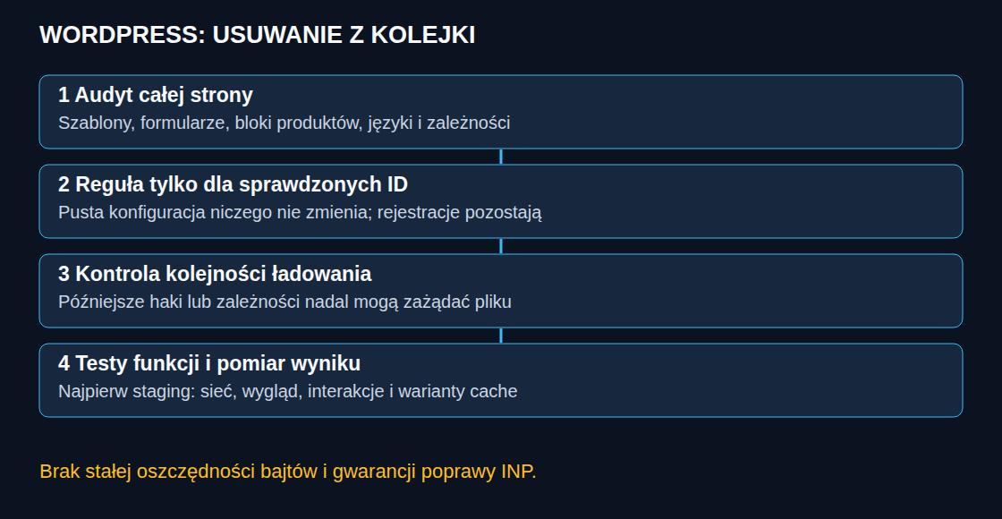 Audyt całej strony, usuwanie wyłącznie zbędnych uchwytów, a następnie kontrola funkcji i pomiarów.